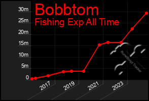 Total Graph of Bobbtom