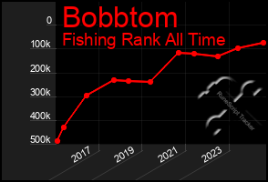 Total Graph of Bobbtom