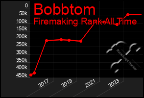 Total Graph of Bobbtom