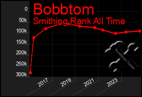 Total Graph of Bobbtom