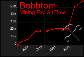 Total Graph of Bobbtom