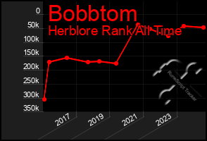 Total Graph of Bobbtom