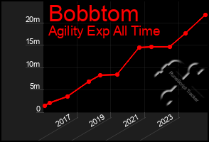 Total Graph of Bobbtom