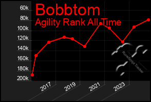 Total Graph of Bobbtom