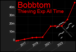 Total Graph of Bobbtom