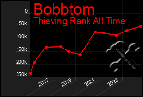 Total Graph of Bobbtom