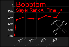 Total Graph of Bobbtom