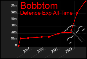 Total Graph of Bobbtom