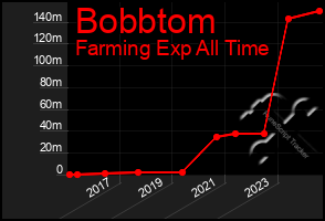 Total Graph of Bobbtom