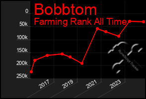 Total Graph of Bobbtom