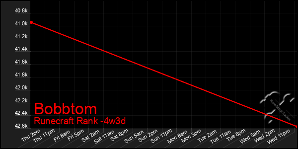 Last 31 Days Graph of Bobbtom