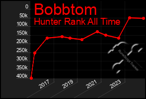 Total Graph of Bobbtom