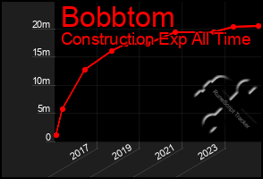 Total Graph of Bobbtom