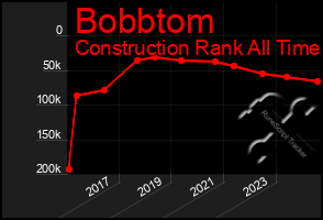 Total Graph of Bobbtom