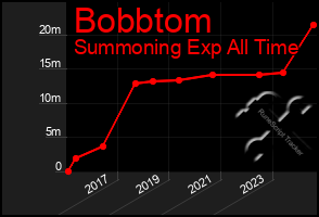 Total Graph of Bobbtom