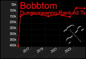 Total Graph of Bobbtom