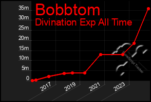 Total Graph of Bobbtom