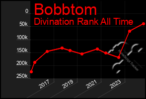 Total Graph of Bobbtom