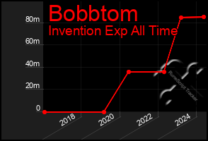 Total Graph of Bobbtom