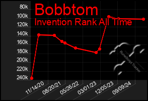 Total Graph of Bobbtom