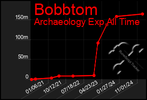 Total Graph of Bobbtom