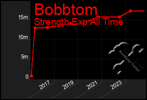 Total Graph of Bobbtom