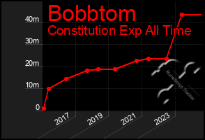 Total Graph of Bobbtom