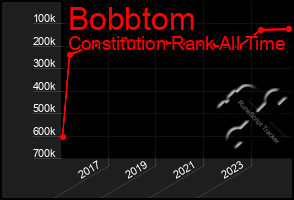 Total Graph of Bobbtom