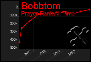 Total Graph of Bobbtom