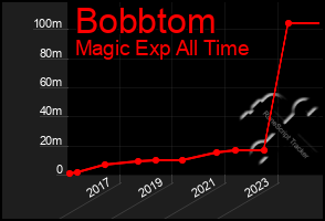 Total Graph of Bobbtom