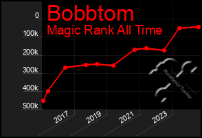 Total Graph of Bobbtom