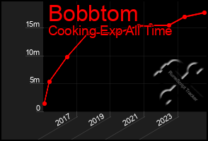 Total Graph of Bobbtom