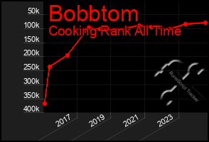 Total Graph of Bobbtom