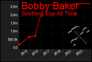 Total Graph of Bobby Baker