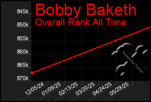 Total Graph of Bobby Baketh