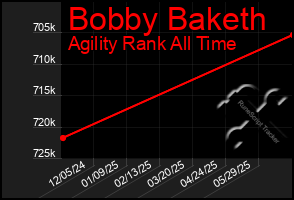Total Graph of Bobby Baketh
