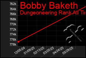 Total Graph of Bobby Baketh