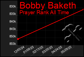 Total Graph of Bobby Baketh