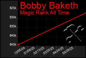 Total Graph of Bobby Baketh