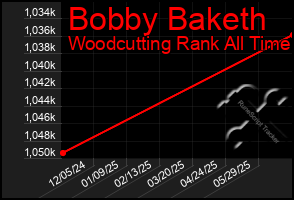 Total Graph of Bobby Baketh