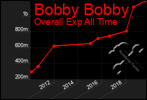 Total Graph of Bobby Bobby