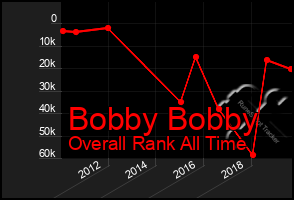 Total Graph of Bobby Bobby