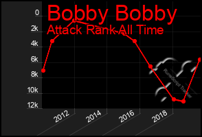 Total Graph of Bobby Bobby