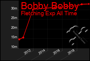 Total Graph of Bobby Bobby