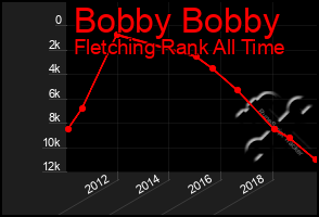 Total Graph of Bobby Bobby