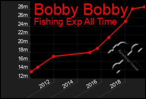 Total Graph of Bobby Bobby