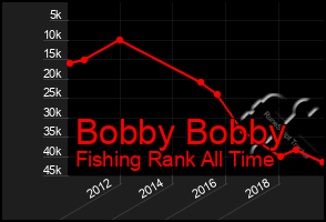 Total Graph of Bobby Bobby