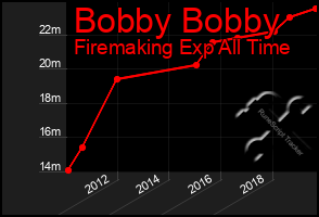 Total Graph of Bobby Bobby