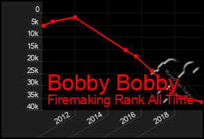 Total Graph of Bobby Bobby