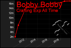 Total Graph of Bobby Bobby